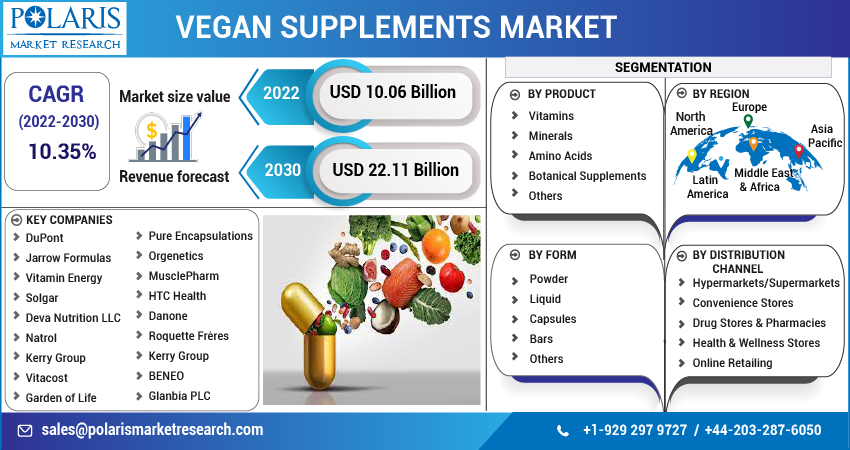 Vegan Supplements Market Share, Size